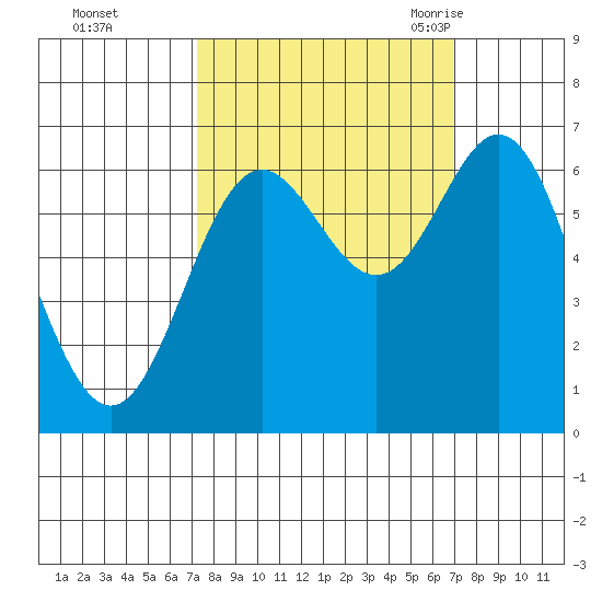 Yaquina Bar entrance tide chart for Thursday, October 2, 2025