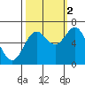 Yaquina Bar entrance tide chart for Thursday, October 2, 2025