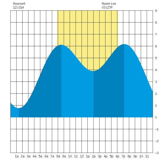 Yaquina Bar entrance tide chart for Thursday, October 30, 2025