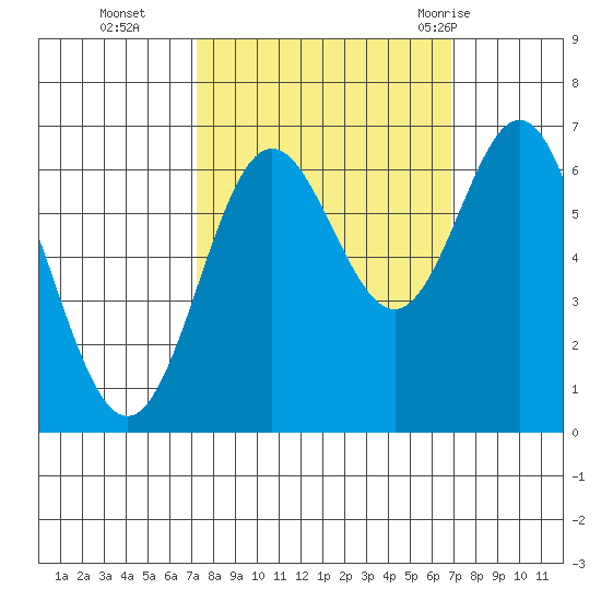 Yaquina Bar entrance tide chart for Friday, October 3, 2025