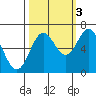 Yaquina Bar entrance tide chart for Friday, October 3, 2025