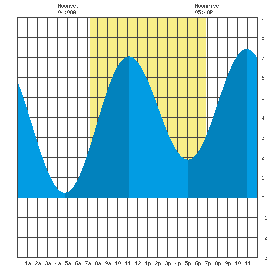 Yaquina Bar entrance tide chart for Saturday, October 4, 2025