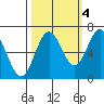 Yaquina Bar entrance tide chart for Saturday, October 4, 2025