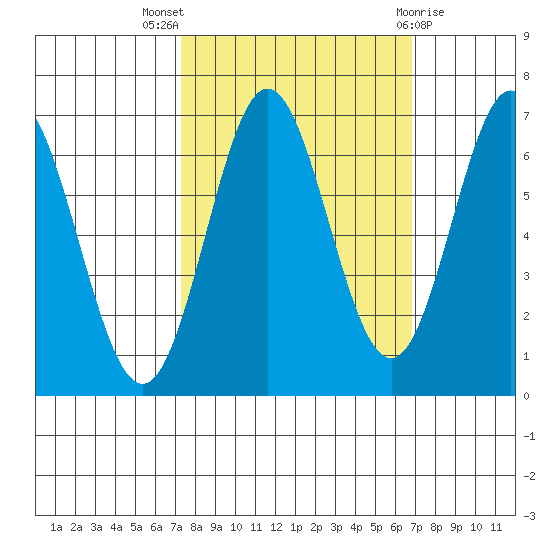 Yaquina Bar entrance tide chart for Sunday, October 5, 2025
