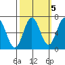 Yaquina Bar entrance tide chart for Sunday, October 5, 2025