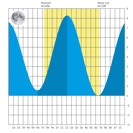 Yaquina Bar entrance tide chart for Monday, October 6, 2025