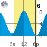Yaquina Bar entrance tide chart for Monday, October 6, 2025