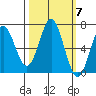 Yaquina Bar entrance tide chart for Tuesday, October 7, 2025
