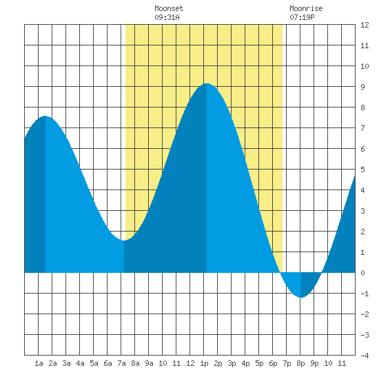 Yaquina Bar entrance tide chart for Wednesday, October 8, 2025