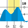 Yaquina Bar entrance tide chart for Monday, November 10, 2025
