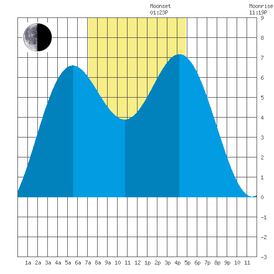 Yaquina Bar entrance tide chart for Tuesday, November 11, 2025