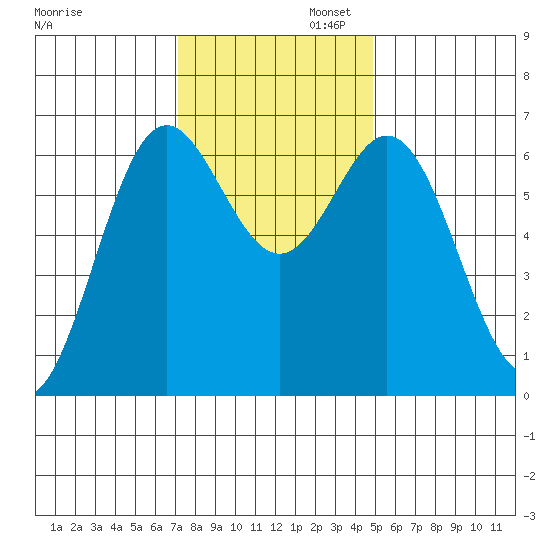 Yaquina Bar entrance tide chart for Wednesday, November 12, 2025