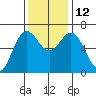 Yaquina Bar entrance tide chart for Wednesday, November 12, 2025