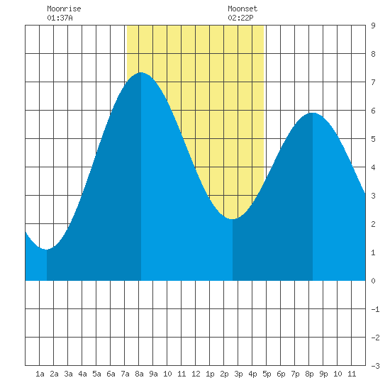 Yaquina Bar entrance tide chart for Friday, November 14, 2025