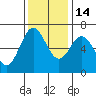 Yaquina Bar entrance tide chart for Friday, November 14, 2025