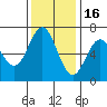 Yaquina Bar entrance tide chart for Sunday, November 16, 2025