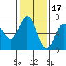 Yaquina Bar entrance tide chart for Monday, November 17, 2025