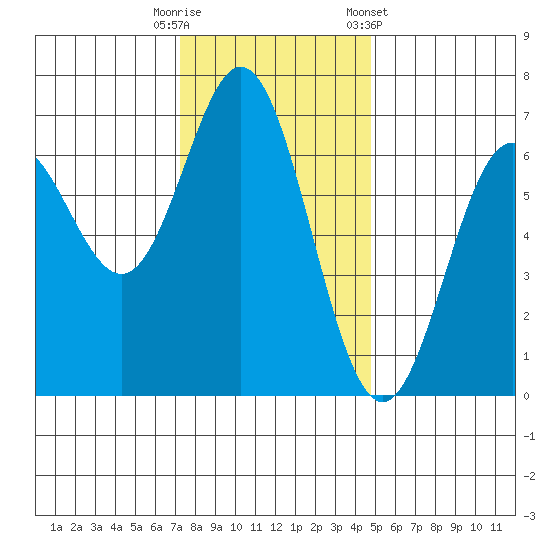 Yaquina Bar entrance tide chart for Tuesday, November 18, 2025