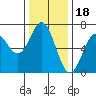 Yaquina Bar entrance tide chart for Tuesday, November 18, 2025