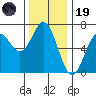 Yaquina Bar entrance tide chart for Wednesday, November 19, 2025
