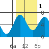 Yaquina Bar entrance tide chart for Saturday, November 1, 2025