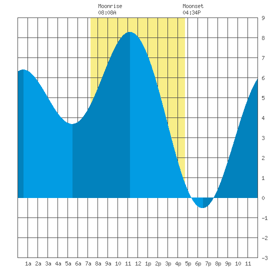 Yaquina Bar entrance tide chart for Thursday, November 20, 2025