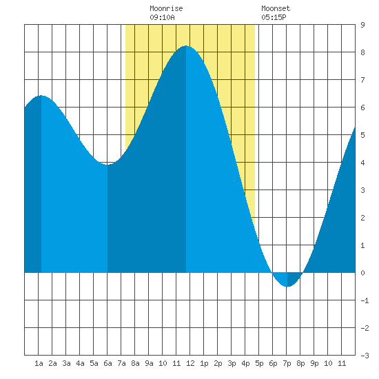 Yaquina Bar entrance tide chart for Friday, November 21, 2025