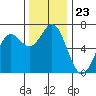 Yaquina Bar entrance tide chart for Sunday, November 23, 2025