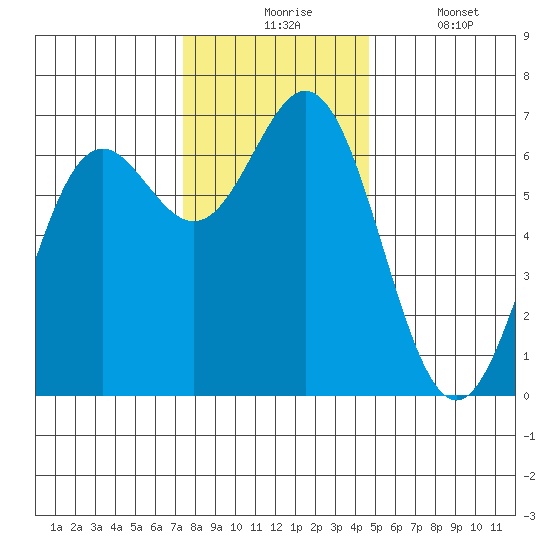 Yaquina Bar entrance tide chart for Monday, November 24, 2025