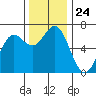 Yaquina Bar entrance tide chart for Monday, November 24, 2025