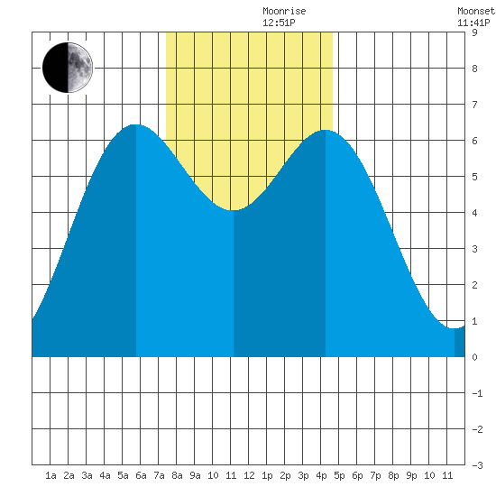Yaquina Bar entrance tide chart for Thursday, November 27, 2025