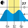 Yaquina Bar entrance tide chart for Thursday, November 27, 2025