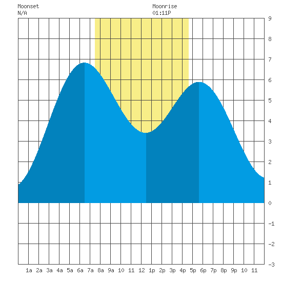 Yaquina Bar entrance tide chart for Friday, November 28, 2025