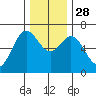 Yaquina Bar entrance tide chart for Friday, November 28, 2025