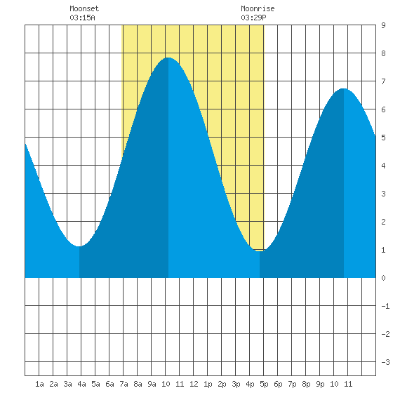 Yaquina Bar entrance tide chart for Sunday, November 2, 2025