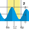 Yaquina Bar entrance tide chart for Sunday, November 2, 2025