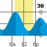 Yaquina Bar entrance tide chart for Sunday, November 30, 2025