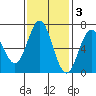 Yaquina Bar entrance tide chart for Monday, November 3, 2025