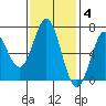 Yaquina Bar entrance tide chart for Tuesday, November 4, 2025
