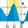 Yaquina Bar entrance tide chart for Thursday, November 6, 2025