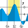 Yaquina Bar entrance tide chart for Friday, November 7, 2025