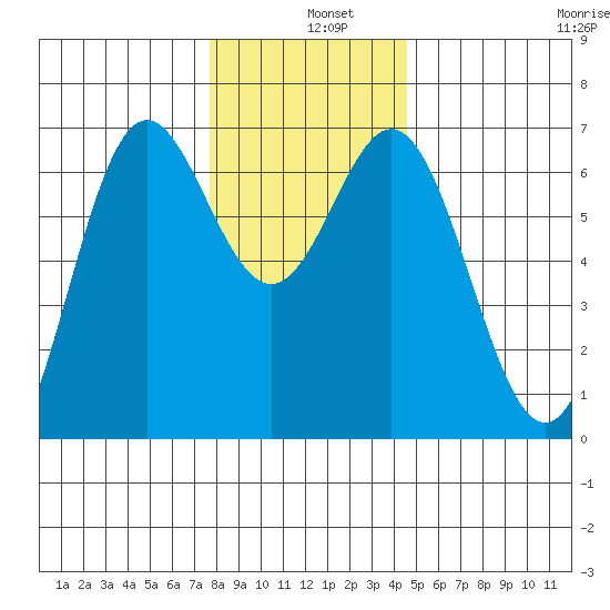 Yaquina Bar entrance tide chart for Wednesday, December 10, 2025