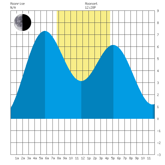 Yaquina Bar entrance tide chart for Thursday, December 11, 2025