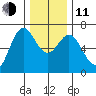 Yaquina Bar entrance tide chart for Thursday, December 11, 2025
