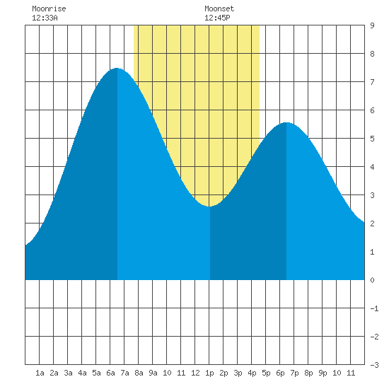Yaquina Bar entrance tide chart for Friday, December 12, 2025