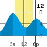 Yaquina Bar entrance tide chart for Friday, December 12, 2025