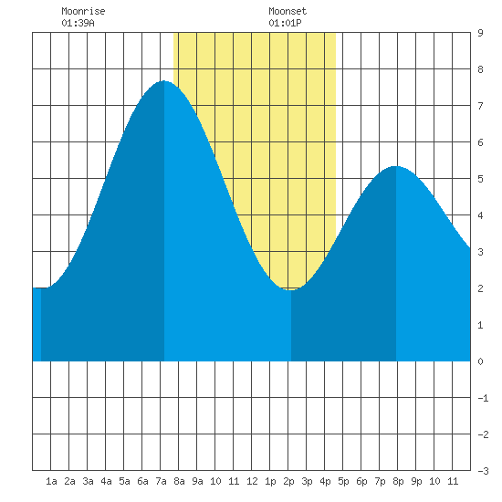 Yaquina Bar entrance tide chart for Saturday, December 13, 2025