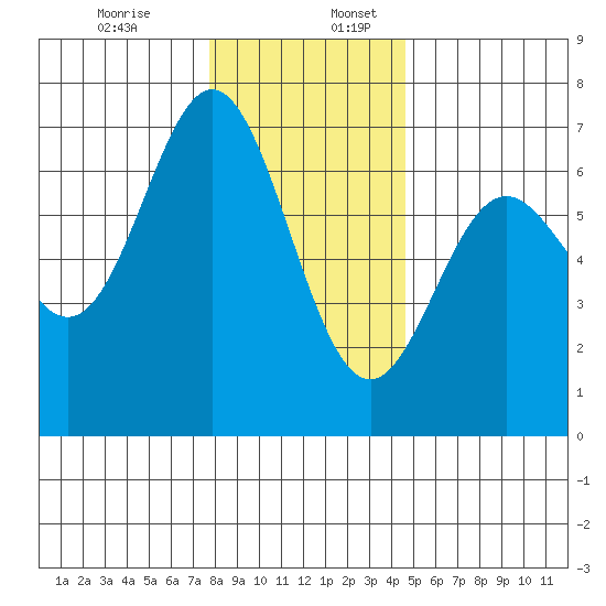 Yaquina Bar entrance tide chart for Sunday, December 14, 2025