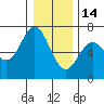 Yaquina Bar entrance tide chart for Sunday, December 14, 2025