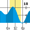 Yaquina Bar entrance tide chart for Thursday, December 18, 2025